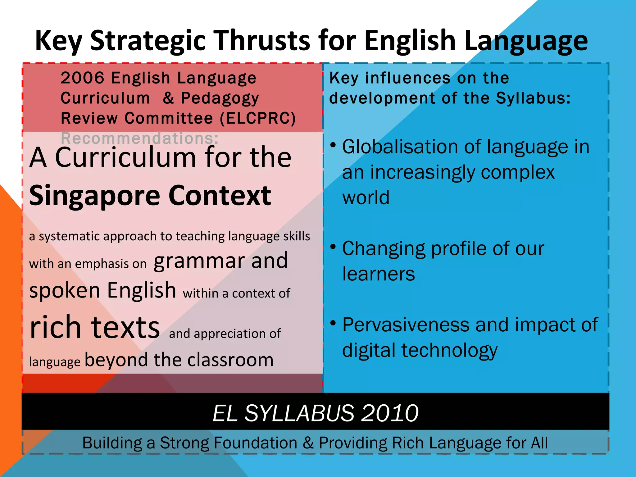 Key Strategic Thrusts for English Language
     2006 English Language                          Key influences on the
     Curriculum & Pedagogy                          development of the Syllabus:
     Review Committee (ELCPRC)
     Recommendations:
                                                    • Globalisation of language in
A Curriculum for the                                  an increasingly complex
Singapore Context                                     world
a systematic approach to teaching language skills
                                                    • Changing profile of our
            grammar and
with an emphasis on
                                                      learners
spoken English within a context of
rich texts              and appreciation of
                                                    • Pervasiveness and impact of
language beyond       the classroom                   digital technology


                               EL SYLLABUS 2010
         Building a Strong Foundation & Providing Rich Language for All
 
