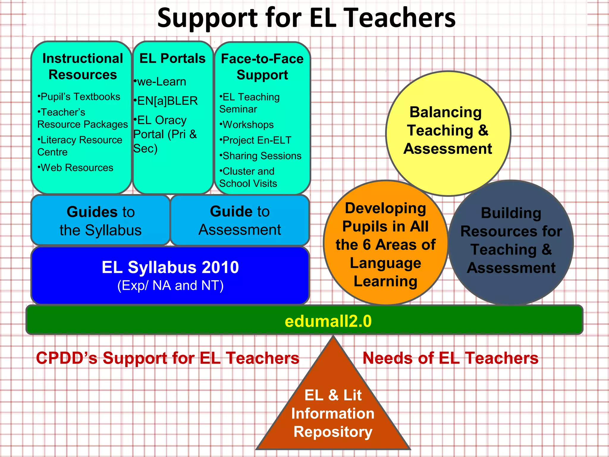 Support for EL Teachers
 Instructional EL Portals              Face-to-Face
  Resources •we-Learn                    Support
•Pupil’s Textbooks   •EN[a]BLER        •EL Teaching
•Teacher’s                             Seminar                        Balancing
Resource Packages    •EL Oracy         •Workshops
•Literacy Resource   Portal (Pri &     •Project En-ELT
                                                                     Teaching &
Centre               Sec)
                                       •Sharing Sessions             Assessment
•Web Resources                         •Cluster and
                                       School Visits

     Guides to                        Guide to               Developing        Building
    the Syllabus                     Assessment              Pupils in All   Resources for
                                                            the 6 Areas of    Teaching &
            EL Syllabus 2010                                  Language        Assessment
               (Exp/ NA and NT)                               Learning

                                                       edumall2.0

CPDD’s Support for EL Teachers                                  Needs of EL Teachers

                                                         EL & Lit
                                                       Information
                                                        Repository
 
