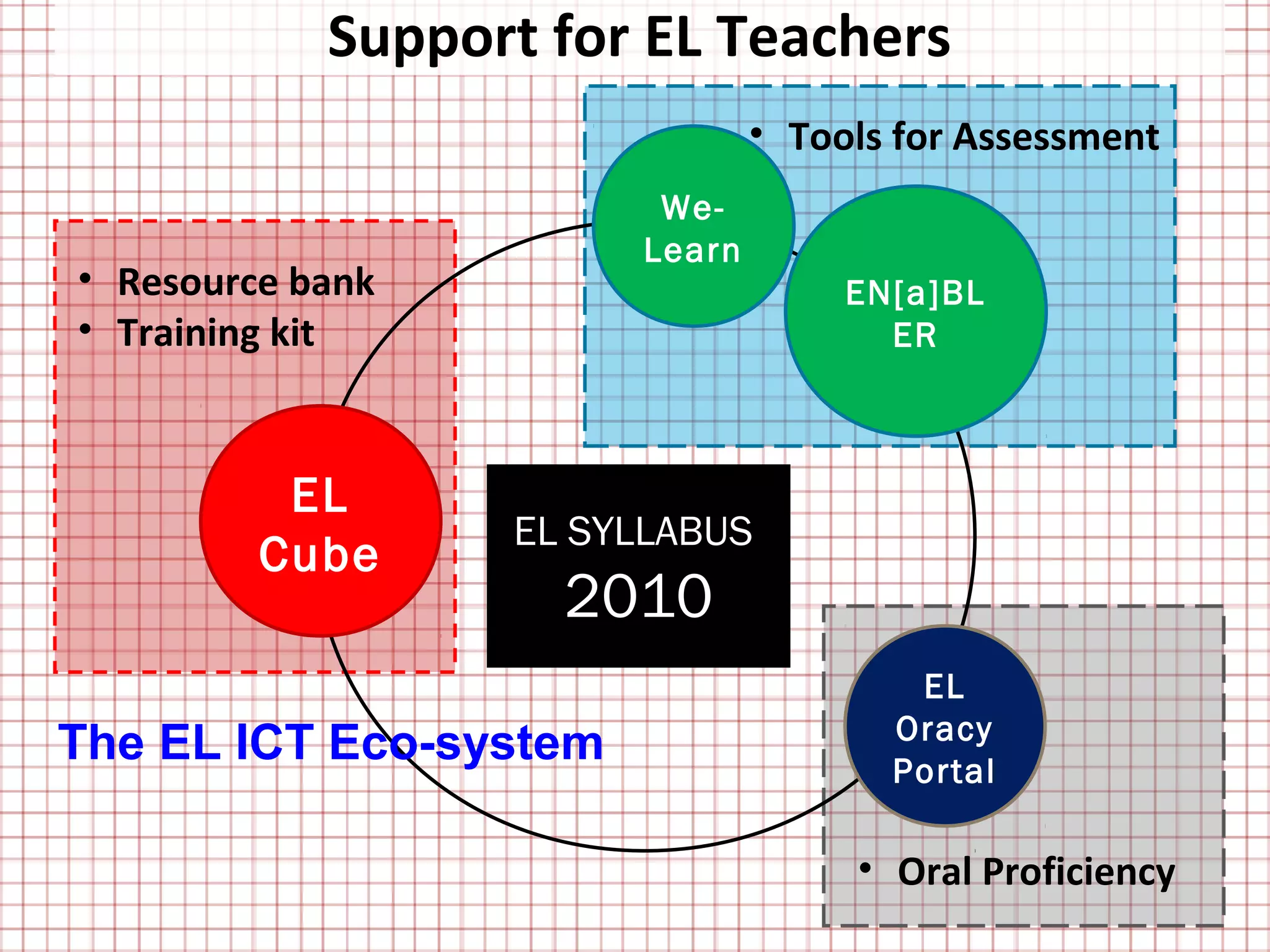 Support for EL Teachers
                                • Tools for Assessment
                         We-
                        Learn
• Resource bank                      EN[a]BL
• Training kit                         ER



          EL
                  EL SYLLABUS
         Cube
                    2010
                                        EL
                                       Oracy
The EL ICT Eco-system                  Portal

                                     • Oral Proficiency
 