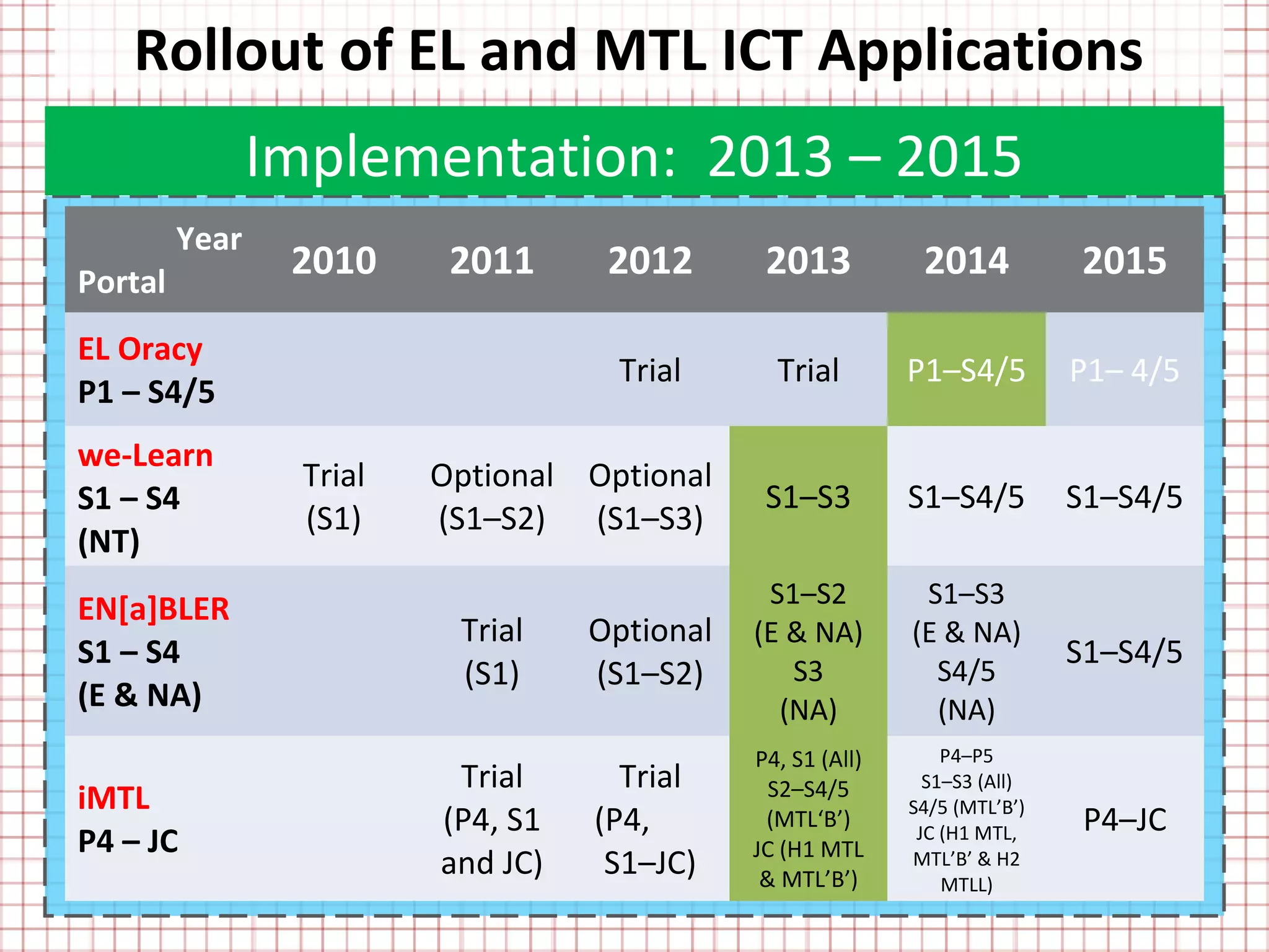 Rollout of EL and MTL ICT Applications
                Implementation: 2013 – 2015
         Year
Portal
                 2010      2011      2012       2013           2014           2015

EL Oracy
                                     Trial       Trial        P1–S4/5         P1– 4/5
P1 – S4/5
we-Learn
                  Trial   Optional Optional
S1 – S4                                         S1–S3         S1–S4/5         S1–S4/5
                  (S1)    (S1–S2) (S1–S3)
(NT)
                                                S1–S2          S1–S3
EN[a]BLER
                           Trial    Optional   (E & NA)       (E & NA)
S1 – S4                                                                       S1–S4/5
                           (S1)     (S1–S2)       S3            S4/5
(E & NA)                                         (NA)           (NA)
                                               P4, S1 (All)       P4–P5
                           Trial      Trial      S2–S4/5        S1–S3 (All)
iMTL                                                          S4/5 (MTL’B’)
                          (P4, S1   (P4,        (MTL‘B’)                       P4–JC
P4 – JC                                        JC (H1 MTL
                                                               JC (H1 MTL,
                          and JC)    S1–JC)     & MTL’B’)
                                                              MTL’B’ & H2
                                                                  MTLL)
 