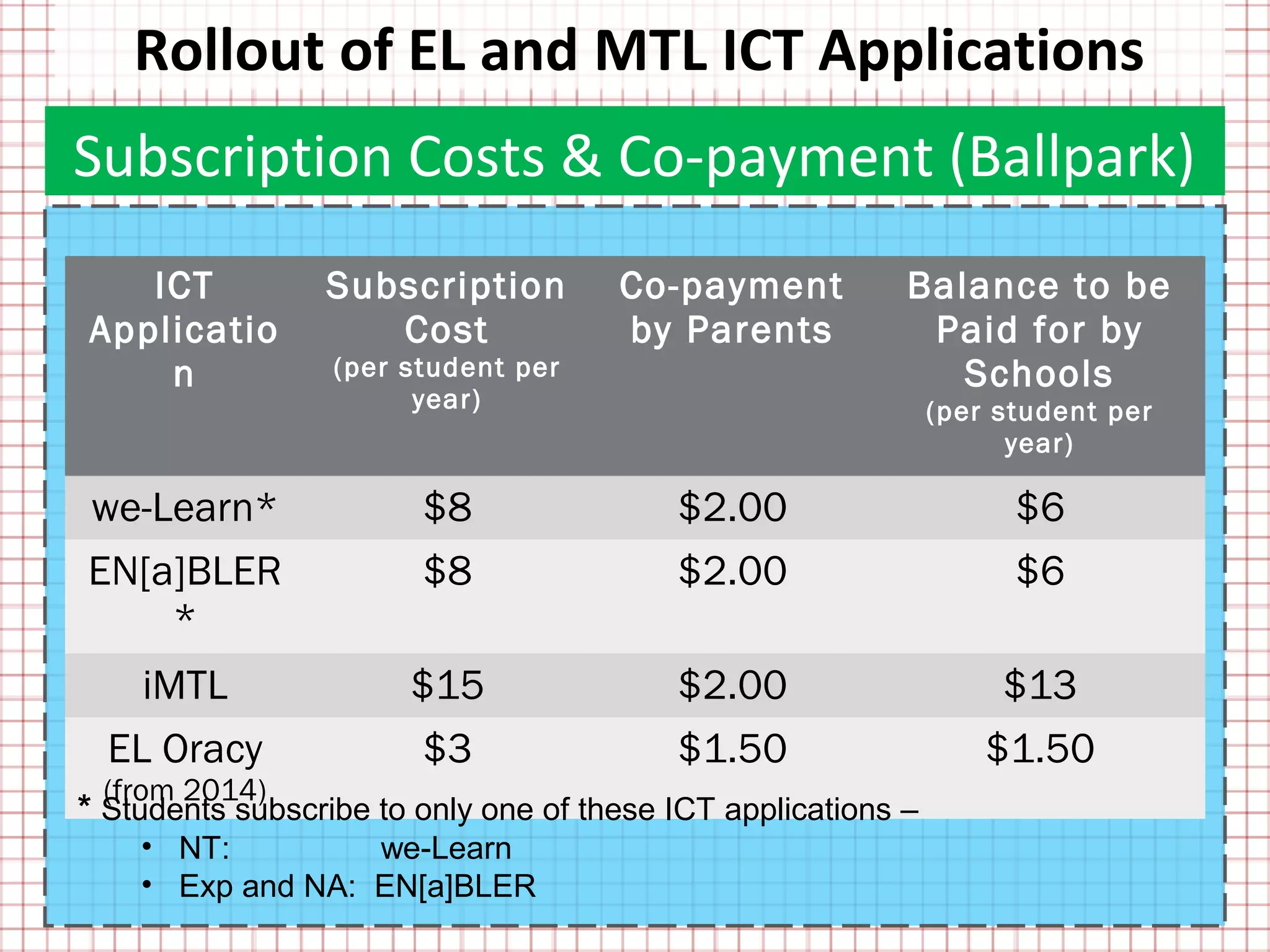 Rollout of EL and MTL ICT Applications
Subscription Costs & Co-payment (Ballpark)
   ICT           Subscription         Co-payment           Balance to be
Applicatio          Cost              by Parents            Paid for by
    n             (per student per                            Schools
                        year)                                  (per student per
                                                                     year)

we-Learn*               $8                $2.00                      $6
EN[a]BLER               $8                $2.00                      $6
    *
    iMTL               $15                $2.00                     $13
  EL Oracy              $3                $1.50                    $1.50
 (from 2014)
* Students subscribe to only one of these ICT applications –
    • NT:         we-Learn
    • Exp and NA: EN[a]BLER
 
