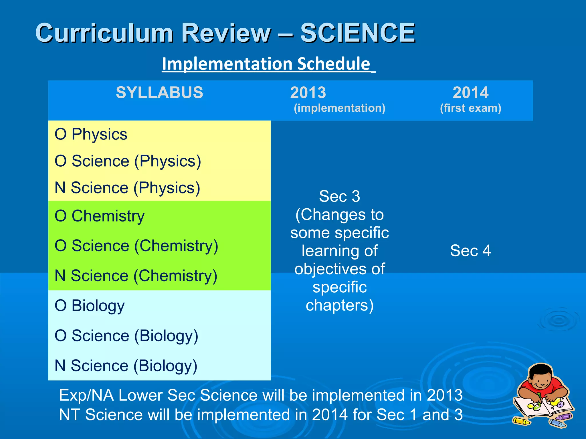 Curriculum Review – SCIENCE
               Implementation Schedule
         SYLLABUS              2013                  2014
                                (implementation)   (first exam)

 O Physics
 O Science (Physics)
 N Science (Physics)
                                    Sec 3
 O Chemistry                    (Changes to
                               some specific
 O Science (Chemistry)           learning of         Sec 4
 N Science (Chemistry)          objectives of
                                   specific
 O Biology                        chapters)
 O Science (Biology)
 N Science (Biology)
 Exp/NA Lower Sec Science will be implemented in 2013
 NT Science will be implemented in 2014 for Sec 1 and 3
 