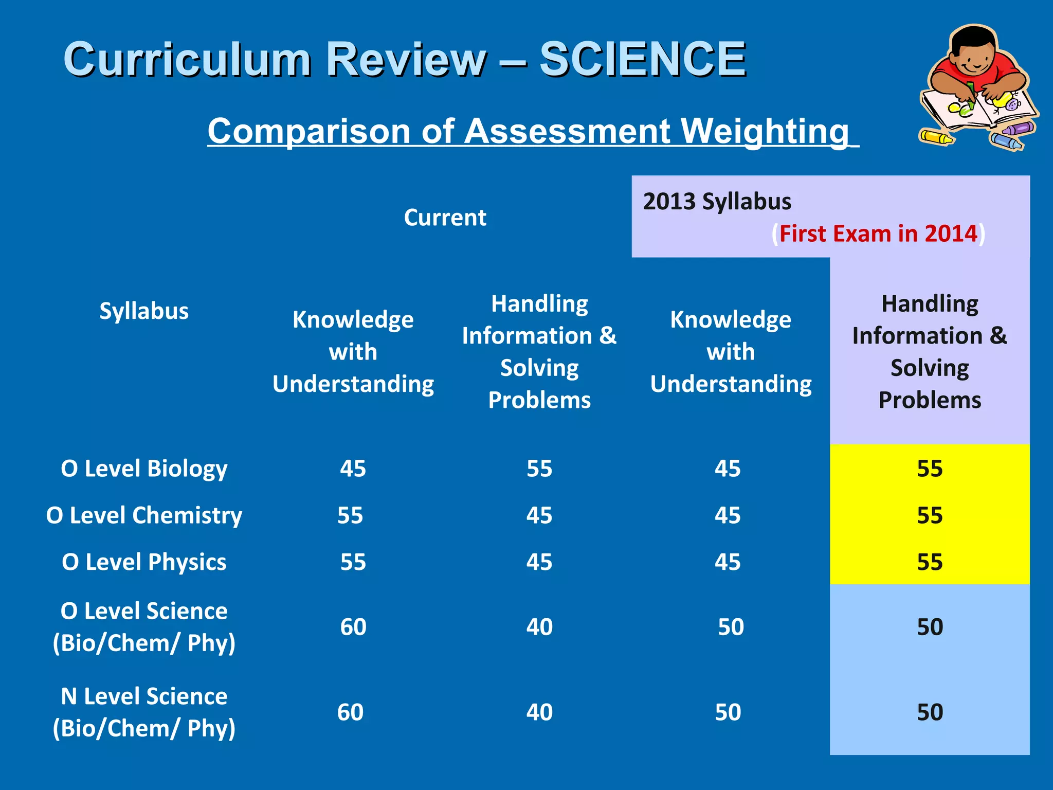 Curriculum Review – SCIENCE
               Comparison of Assessment Weighting
                                                    2013 Syllabus
                              Current
                                                               (First Exam in 2014)

    Syllabus                           Handling                          Handling
                     Knowledge                       Knowledge
                                    Information &                     Information &
                        with                            with
                                        Solving                           Solving
                    Understanding                   Understanding
                                       Problems                          Problems

 O Level Biology         45              55               45                55
O Level Chemistry        55              45               45                55
 O Level Physics         55              45               45                55
 O Level Science
                         60              40               50                50
(Bio/Chem/ Phy)

 N Level Science
                         60              40               50                50
(Bio/Chem/ Phy)
 