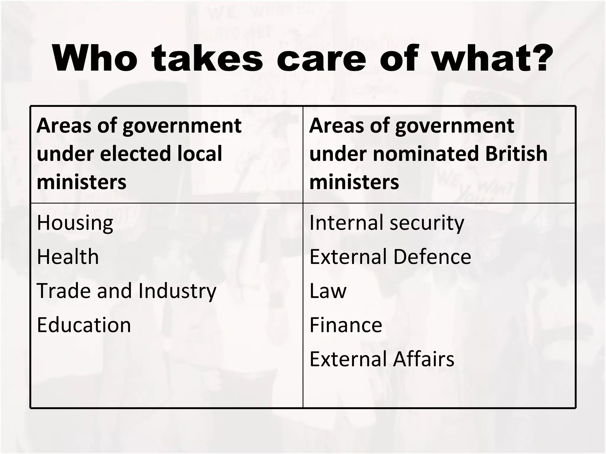 Who takes care of what? Areas of government under elected local ministers Areas of government under nominated British ministers Housing Health Trade and Industry Education Internal security External Defence Law Finance External Affairs  