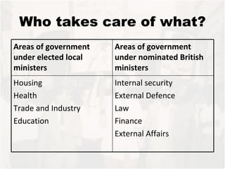 Who takes care of what? Areas of government under elected local ministers Areas of government under nominated British ministers Housing Health Trade and Industry Education Internal security External Defence Law Finance External Affairs  