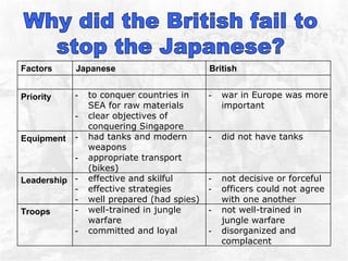 Factors Japanese British  Priority to conquer countries in SEA for raw materials  clear objectives of conquering Singapore war in Europe was more important Equipment had tanks and modern weapons appropriate transport (bikes) did not have tanks Leadership effective and skilful  effective strategies well prepared (had spies)  not decisive or forceful officers could not agree with one another  Troops  well-trained in jungle warfare committed and loyal not well-trained in jungle warfare disorganized and complacent  