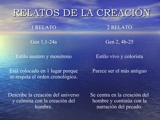 RREELLAATTOOSS DDEE LLAA CCRREEAACCIIÓÓNN 
1 RELATO 2 RELATO 
Gen 1,1-24a Gen 2, 4b-25 
Estilo austero y monótono Estilo vivo y colorista 
Está colocado en 1 lugar porque 
se respeta el orden cronológico. 
Parece ser el más antiguo 
Describe la creación del universo 
y culmina con la creación del 
hombre. 
Se centra en la creación del 
hombre y continúa con la 
narración del pecado. 
 