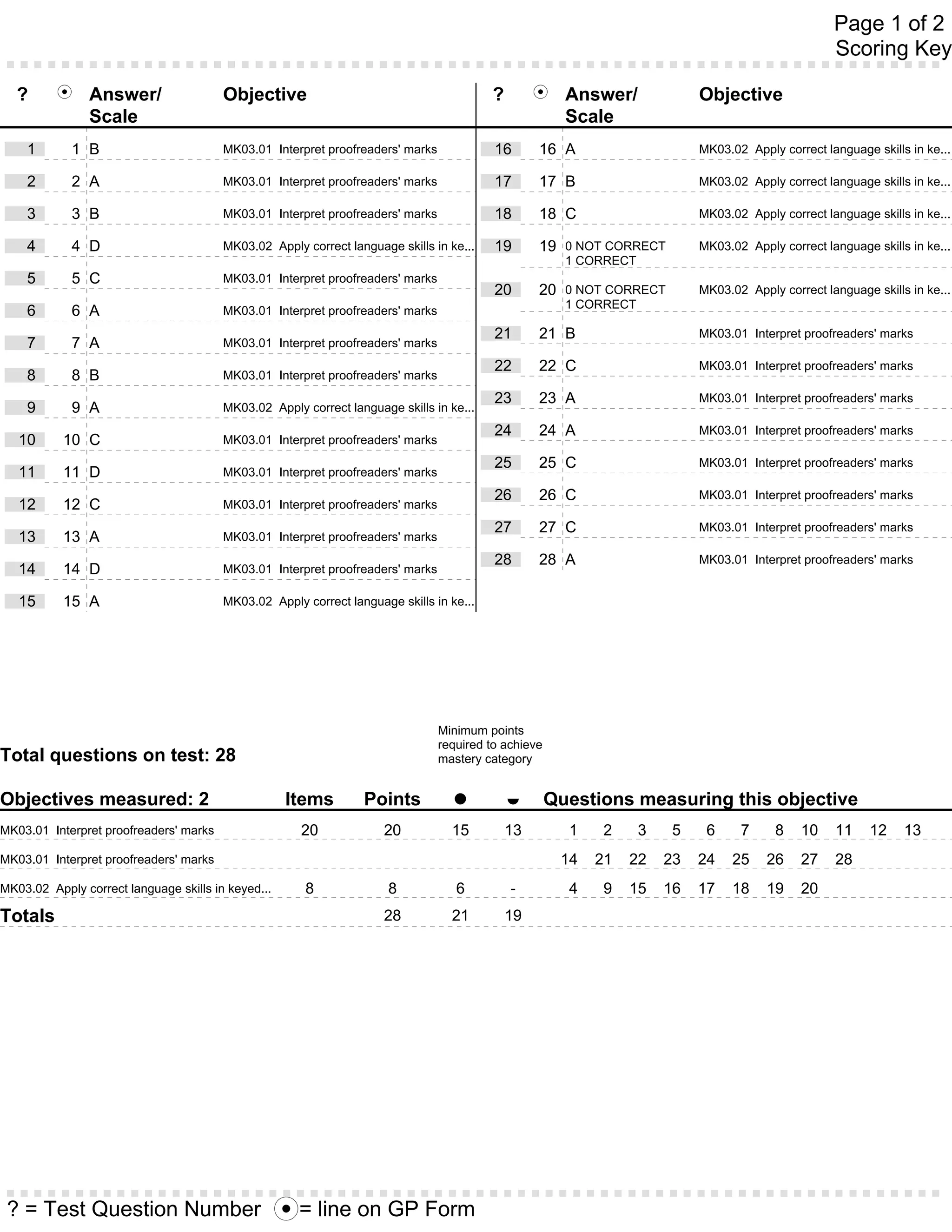Page 1 of 2
                                                                                                                                                    Scoring Key

   ?            Answer/                 Objective                                        ?              Answer/             Objective
                Scale                                                                                   Scale
    1       1 B                         MK03.01 Interpret proofreaders' marks             16      16 A                      MK03.02 Apply correct language skills in ke...

    2       2 A                         MK03.01 Interpret proofreaders' marks             17      17 B                      MK03.02 Apply correct language skills in ke...

    3       3 B                         MK03.01 Interpret proofreaders' marks             18      18 C                      MK03.02 Apply correct language skills in ke...

    4       4 D                         MK03.02 Apply correct language skills in ke...    19      19    0 NOT CORRECT       MK03.02 Apply correct language skills in ke...
                                                                                                        1 CORRECT
    5       5 C                         MK03.01 Interpret proofreaders' marks
                                                                                          20      20    0 NOT CORRECT       MK03.02 Apply correct language skills in ke...
                                                                                                        1 CORRECT
    6       6 A                         MK03.01 Interpret proofreaders' marks
                                                                                          21      21 B                      MK03.01 Interpret proofreaders' marks
    7       7 A                         MK03.01 Interpret proofreaders' marks
                                                                                          22      22 C                      MK03.01 Interpret proofreaders' marks
    8       8 B                         MK03.01 Interpret proofreaders' marks
                                                                                          23      23 A                      MK03.01 Interpret proofreaders' marks
    9       9 A                         MK03.02 Apply correct language skills in ke...
                                                                                          24      24 A                      MK03.01 Interpret proofreaders' marks
   10      10 C                         MK03.01 Interpret proofreaders' marks
                                                                                          25      25 C                      MK03.01 Interpret proofreaders' marks
   11      11 D                         MK03.01 Interpret proofreaders' marks
                                                                                          26      26 C                      MK03.01 Interpret proofreaders' marks
   12      12 C                         MK03.01 Interpret proofreaders' marks
                                                                                          27      27 C                      MK03.01 Interpret proofreaders' marks
   13      13 A                         MK03.01 Interpret proofreaders' marks
                                                                                          28      28 A                      MK03.01 Interpret proofreaders' marks
   14      14 D                         MK03.01 Interpret proofreaders' marks

   15      15 A                         MK03.02 Apply correct language skills in ke...




                                                                                Minimum points
                                                                                required to achieve
Total questions on test: 28                                                     mastery category


Objectives measured: 2                              Items        Points                               Questions measuring this objective
MK03.01 Interpret proofreaders' marks                 20             20           15         13         1   2     3     5    6     7     8    10    11     12    13
MK03.01 Interpret proofreaders' marks                                                                  14   21   22   23    24    25    26    27    28
MK03.02 Apply correct language skills in keyed...      8              8            6         -          4   9    15   16    17    18    19    20
Totals                                                               28           21         19




 ? = Test Question Number                            = line on GP Form
 
