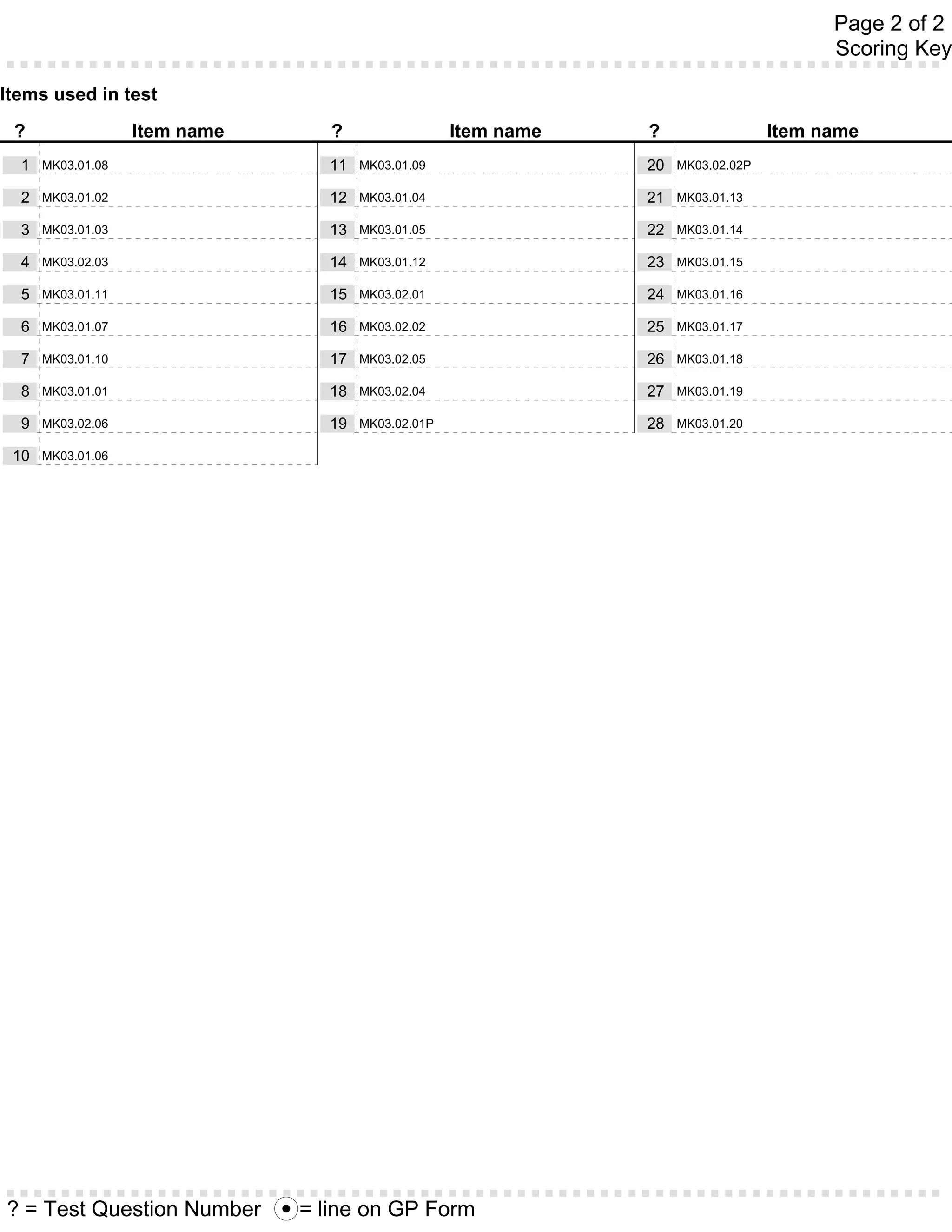 Page 2 of 2
                                                                                         Scoring Key

Items used in test
 ?                 Item name      ?                 Item name   ?                  Item name
  1   MK03.01.08                 11   MK03.01.09                20   MK03.02.02P

  2   MK03.01.02                 12   MK03.01.04                21   MK03.01.13

  3   MK03.01.03                 13   MK03.01.05                22   MK03.01.14

  4   MK03.02.03                 14   MK03.01.12                23   MK03.01.15

  5   MK03.01.11                 15   MK03.02.01                24   MK03.01.16

  6   MK03.01.07                 16   MK03.02.02                25   MK03.01.17

  7   MK03.01.10                 17   MK03.02.05                26   MK03.01.18

  8   MK03.01.01                 18   MK03.02.04                27   MK03.01.19

  9   MK03.02.06                 19   MK03.02.01P               28   MK03.01.20

 10   MK03.01.06




? = Test Question Number       = line on GP Form
 