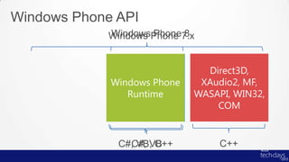 Windows Phone 8
Windows Phone 7.x


                  Direct3D,
Windows Phone    XAudio2, MF,
     .NET
   Runtime      WASAPI, WIN32,
                    COM


   C#, VB
 C#, VB, C++         C++
 