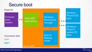 Secure boot
    Power On
                                                         Windows
                                                         Phone 8 OS
     Firmware                               Windows
                             OEM UEFI                    boot
     boot                                   Phone boot
                             applications
     loaders                                manager
                                                         Windows
                                                         Phone 8
                                                         update OS
    Fournisseur SoC                         Boot to      boot
                                            flashing
    OEM
                                            mode
    MSFT


http://www.uefi.org/specs/
 