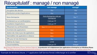 Récapitulatif : managé / non managé




   Blog français Windows Phone (Jérôme Dakono): La production et le déploiement des applications d’entreprise sur Windows Phone
      http://blogs.microsoft.fr/windowsphone/la-production-et-le-deploiement-des-applications-dentreprise-sur-windows-phone.html

*Exemple de Windows Intune / ** application Self Service Portal à télécharger et àIntune
                                                                *Exemple de Windows certifier
                                                                          ** application Self Service Portal à télécharger et à certifier
 