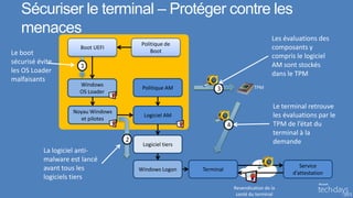 Sécuriser le terminal – Protéger contre les
   menaces
                                                                                          Les évaluations des
                                        Politique de
                      Boot UEFI
                                            Boot
                                                                                          composants y
Le boot                                                                                   compris le logiciel
sécurisé évite                                                                            AM sont stockés
                      1
les OS Loader                                                                             dans le TPM
malfaisants
                      Windows                                                     TPM
                                         Politique AM          3
                      OS Loader

                                                                                           Le terminal retrouve
                    Noyau Windows
                       et pilotes
                                         Logiciel AM                                       les évaluations par le
                                                                     4                     TPM de l’état du
                                                                                           terminal à la
                                    2                                                      demande
                                         Logiciel tiers
           La logiciel anti-
           malware est lancé
           avant tous les                                                                            Service
                                        Windows Logon     Terminal
                                                                                                  d’attestation
           logiciels tiers
                                                                         Revendication de la
                                                                          santé du terminal
 