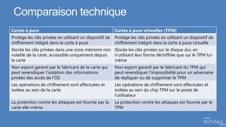 Comparaison technique
Cartes à puce                                            Cartes à puce virtuelles (TPM)
Protège les clés privées en utilisant un dispositif de   Protège les clés privées en utilisant un dispositif de
chiffrement intégré dans la carte à puce                 chiffrement intégré dans la carte à puce virtuelle
Stocke les clés privées dans une zone mémoire non Stocke les clés privées sur le disque dur, en
volatile de la carte, accessible uniquement depuis n’utilisant leur forme déchiffrée que sur le TPM lui-
la carte                                           même
Non export garanti par le fabricant de la carte qui      Non export garanti par le fabricant du TPM qui
peut revendiquer l’isolation des informations            peut revendiquer l’impossibilité pour un adversaire
privées des accès de l’OS                                de répliquer ou de supprimer le TPM
Les opérations de chiffrement sont effectuées et         Les opérations de chiffrement sont effectuées et
isolées au sein de la carte                              isolées au sein du chip TPM sur le poste de
                                                         l’utilisateur
La protection contre les attaques est fournie par la     La protection contre les attaques est fournie par le
carte elle-même                                          TPM
 