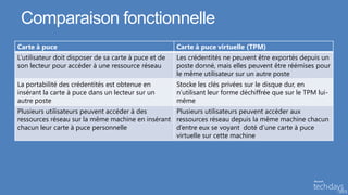 Comparaison fonctionnelle
Carte à puce                                           Carte à puce virtuelle (TPM)
L’utilisateur doit disposer de sa carte à puce et de   Les crédentités ne peuvent être exportés depuis un
son lecteur pour accéder à une ressource réseau        poste donné, mais elles peuvent être réémises pour
                                                       le même utilisateur sur un autre poste
La portabilité des crédentités est obtenue en          Stocke les clés privées sur le disque dur, en
insérant la carte à puce dans un lecteur sur un        n’utilisant leur forme déchiffrée que sur le TPM lui-
autre poste                                            même
Plusieurs utilisateurs peuvent accéder à des      Plusieurs utilisateurs peuvent accéder aux
ressources réseau sur la même machine en insérant ressources réseau depuis la même machine chacun
chacun leur carte à puce personnelle              d’entre eux se voyant doté d’une carte à puce
                                                  virtuelle sur cette machine
 