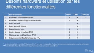 Besoins hardware et utilisation par les
   différentes fonctionnalités
         Fonctionnalité                                                                               TPM*         UEFI          eDrives
  1      BitLocker: chiffrement volume                                                                     X            X            X**
  2      BitLocker: déverouillage volume réseau                                                            X            X
  3      Boot sécurisé                                                                                                  X
  4      Boot sécurisé : ELAM                                                                                           X
  5      Evaluation du boot                                                                                X            X
  6      Cartes à puce virtuelles (TPM)                                                                    X            X
  7      Stockage de certificat (basé TPM)                                                                 X            X
  8      Provisionnement automatique du TPM                                                                X            X


* La fonctionnalité tire parti du TPM discret. S’il n’y en a pas, il est possible d’utiliser l’environnement d’exécution sécurisé du firmware
** Permet de bénéficier d’amélioration de performance mais ne requiert pas d’eDrive
 