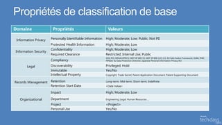 Propriétés de classification de base
Domaine                 Propriétés                             Valeurs

 Information Privacy   Personally Identifiable Information   High; Moderate; Low; Public; Not PII
                       Protected Health Information          High; Moderate; Low
                       Confidentiality                       High; Moderate; Low
Information Security
                       Required Clearance                    Restricted; Internal Use; Public
                                                             SOX; PCI; HIPAA/HITECH; NIST SP 800-53; NIST SP 800-122; U.S.-EU Safe Harbor Framework; GLBA; ITAR;
                       Compliancy                            PIPEDA; EU Data Protection Directive; Japanese Personal Information Privacy Act

       Legal           Discoverability                       Privileged; Hold
                       Immutable                             Yes/No
                       Intellectual Property                 Copyright; Trade Secret; Parent Application Document; Patent Supporting Document


Records Management Retention                                 Long-term; Mid-term; Short-term; Indefinite
                   Retention Start Date                      <Date Value>

                       Impact                                High; Moderate; Low

   Organizational      Department                            Engineering ;Legal; Human Resources …

                       Project                               <Project>
                       Personal Use                          Yes/No
 