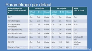 Paramétrage par défaut
 Paramétrage par                  32 bit (x86)                    64 bit (x64)            ARM
 défaut pour Windows                                                                      Tout le code
 8                        W8 UI      IE10        Défaut   W8 UI      IE 10       Défaut
                          Apps                            Apps




 * Les images ARM PE doivent choisir DEP et ASLR, donc ASLR en mode Force n’est pas requis
 