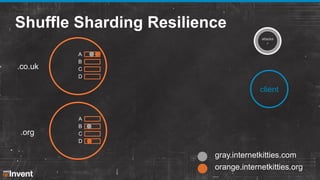 Shuffle Sharding Resilience
attacke
r

.co.uk

A
B
C
D

client

.org

A
B
C
D

gray.internetkitties.com
orange.internetkitties.org

 