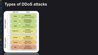 Types of DDoS attacks
 