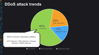 DDoS attack trends
Volumetric State exhaustion Application layer
65%
Volumetric
20%
State exhaustion
15%
Application layer...