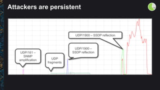 Attackers are persistent
UDP/161 –
SNMP
amplification UDP
fragments
UDP/1900 –
SSDP reflection
UDP/1900 – SSDP reflection
 