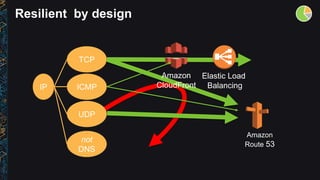 Resilient by design
IP ICMP
TCP
Elastic Load
Balancing
UDP
not
DNS
Amazon
Route 53
Amazon
CloudFront
 