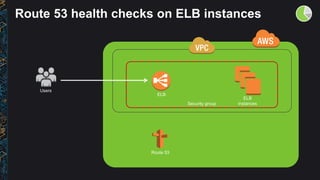 Route 53 health checks on ELB instances
ELB
Users
Security group
ELB
instances
Route 53
 