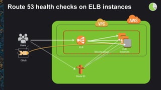 Route 53 health checks on ELB instances
ELB
Users
Security group
ELB
instances
Route 53
DDoS
 