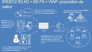 WS2012 R2 AD + AD FS + WAP: proposition de
valeur
Organizations can connect to SaaS
applications running in Windows Azure,
Office 365 and 3rd party providers

Enhancements to AD FS include simplified
deployment and management

Organizations can
federate with partners
and other organizations
for seamless access to
shared resources
Firewall
Conditional access with multi-factor
authentication is provided on a perapplication basis, leveraging user
identity, device registration & network
location
Users can register their devices to gain access to
corporate data and apps and single sign-on
through device authentication

Published
applications

 