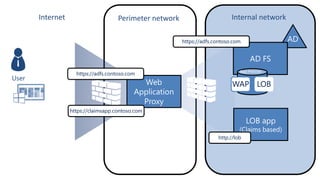 Internet

Perimeter network

Internal network
https://adfs.contoso.com

User

https://adfs.contoso.com

WAP LOB
https://claimsapp.contoso.com

http://lob

 