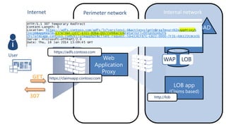 Internet

Perimeter network
https://adfs.contoso.com

https://adfs.contoso.com

User

WAP
GET
307

https://claimsapp.contoso.com

http://lob

LOB

 