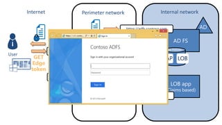 Internet

User

GET
Edge
token

Perimeter network

https://adfs.contoso.com

GET
Edge
token

Internal network
https://adfs.contoso.com

WAP LOB
https://claimsapp.contoso.com

http://lob

 