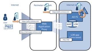 Internet

Perimeter network

Internal network
https://adfs.contoso.com

User

https://adfs.contoso.com

WAP LOB
https://claimsapp.contoso.com

http://lob

 