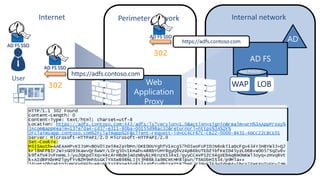 Internet

Perimeter network
AD FS SSO

AD FS SSO

https://adfs.contoso.com

302
AD FS SSO

User

Internal network

https://adfs.contoso.com

WAP

302
https://lob.contoso.com

http://lob

LOB

 