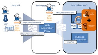 Internet

Perimeter network
AD FS SSO

AD FS SSO

AD FS SSO

User

Internal network
https://adfs.contoso.com

GET
Edge
token

Edge
Policies

https://adfs.contoso.com

WAP LOB

GET
Edge
token
https://claimsapp.contoso.com

http://lob

Application
Policies

 