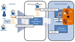 Internet

Perimeter network
AD FS SSO

AD FS SSO

AD FS SSO

User

https://adfs.contoso.com

Internal network
https://adfs.contoso.com
Edge
Policies

GET
LOB
token

WAP LOB

GET
LOB
token
https://claimsapp.contoso.com

Edge Cookie
http://lob

Application
Policies

 