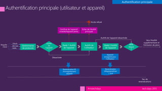 tech.days 2015#mstechdays
…
 