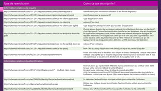 http://schemas.microsoft.com/2012/01/requestcontext/claims/client-request-id Identificateur pour une session utilisateur (à des fins de diagnostic)
http://schemas.microsoft.com/2012/01/requestcontext/claims/relyingpartytrustid Identificateur pour la ressource/RP
http://schemas.microsoft.com/2012/01/requestcontext/claims/x-ms-client-application Type d’application client
http://schemas.microsoft.com/2012/01/requestcontext/claims/x-ms-client-ip Adresse IP du client
http://schemas.microsoft.com/2012/01/requestcontext/claims/x-ms-client-user-agent Type d’appareil utilisé par le client pour accéder à l’application
http://schemas.microsoft.com/2012/01/requestcontext/claims/x-ms-endpoint-absolute-
path
Chemin absolu du point de terminaison qui peut être utilisé pour distinguer un client actif
d’un client passif. Comme l’authentification multifacteur est seulement prise en charge pour
les applications navigateur, vous pouvez utiliser cette revendication pour distinguer les
requêtes émanant d’un navigateur de celles qui ne le sont pas, dans l’hypothèse où vous
auriez les deux sortes de protocoles dans la même relation de confiance, ce qui est
typiquement le cas lorsque des jetons délivrés à un STS fournisseur de fédération.
http://schemas.microsoft.com/2012/01/requestcontext/claims/x-ms-forwarded-client-ip Adresse IP de l’utilisateur
http://schemas.microsoft.com/2012/01/requestcontext/claims/x-ms-proxy Nom DNS du proxy d’application web (WAP) par lequel est passée la requête
http://schemas.microsoft.com/ws/2012/01/insidecorporatenetwork
Utilisé pour indiquer si la requête a pour origine le réseau d’entreprise. Lorsque cette valeur
est false, cela signifie que la requête est passée à travers le proxy d’application web. A true,
cela signifie que la requête vient directement du navigateur vers le STS.
http://schemas.microsoft.com/2012/12/certificatecontext/* (multiple claim types)
Revendications qui représentent différents champs et extensions du certificat client X509
lorsque utilisé comme méthode d’authentification
Un cas d’usage intéressant ici est d’utiliser la revendication EKU
(http://schemas.microsoft.com/2012/12/certificatecontext/extension/eku) pour vérifier si
l'utilisateur a utilisé une carte à puce (l’EKU exacte dépend de l'infrastructure PKI du client)
http://schemas.microsoft.com/ws/2008/06/identity/claims/authenticationmethod La méthode d’authentification principale utilisée pour authentifier l’utilisateur
http://schemas.microsoft.com/claims/authnmethodsreferences
Utilisée pour indiquer toutes les méthodes d’authentification utilisée pour authentifier
l’utilisateur
http://schemas.microsoft.com/ws/2008/06/identity/claims/authenticationinstant Utilisée pour afficher la date et l’heure auxquelles l’utilisateur a été authentifié
 