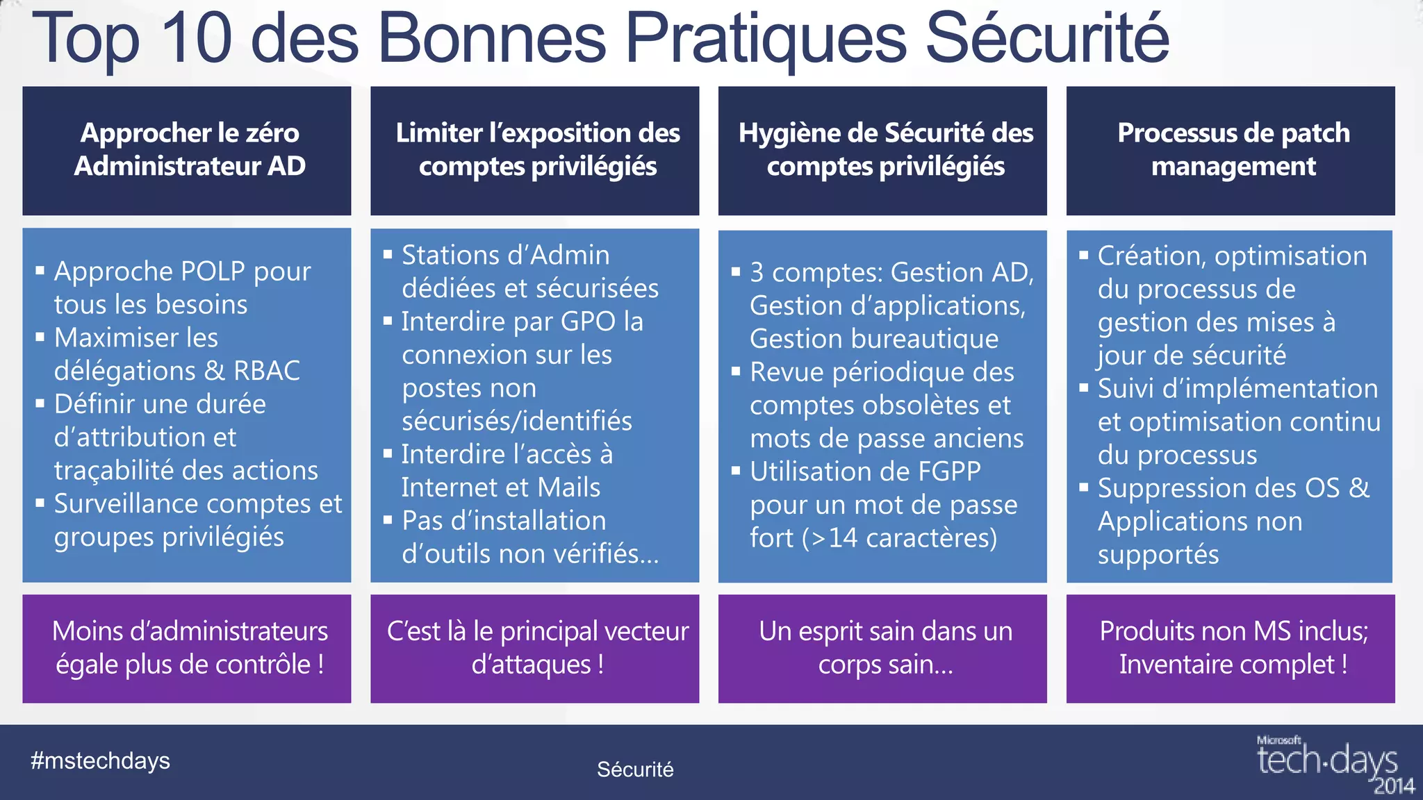 Top 10 des Bonnes Pratiques Sécurité

Moins d’administrateurs
égale plus de contrôle !

#mstechdays

C’est là le principal vecteur
d’attaques !

Sécurité

Un esprit sain dans un
corps sain…

Produits non MS inclus;
Inventaire complet !

 
