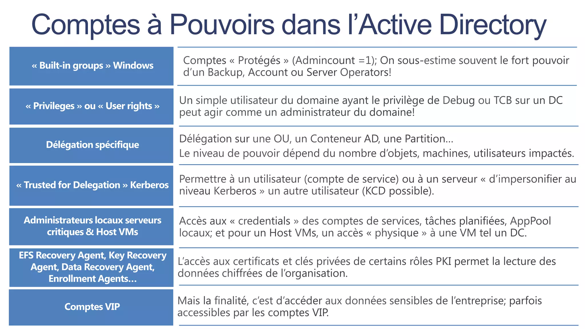 Comptes à Pouvoirs dans l’Active Directory

 