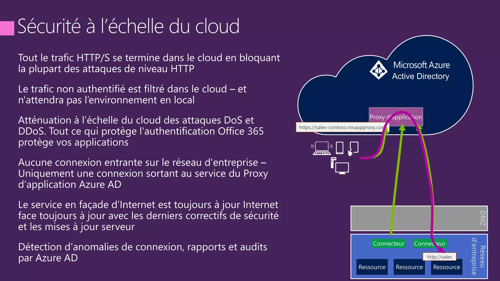 Réseau
d’entreprise
DMZ
https://sales-contoso.msappproxy.com
http://sales
 