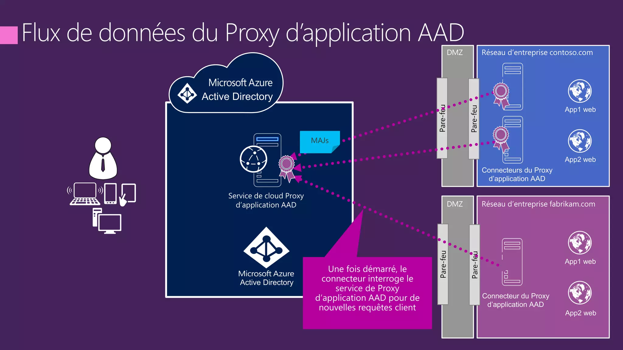DMZ
DMZ
Pare-feu
Pare-feu
Pare-feu
Pare-feu
 