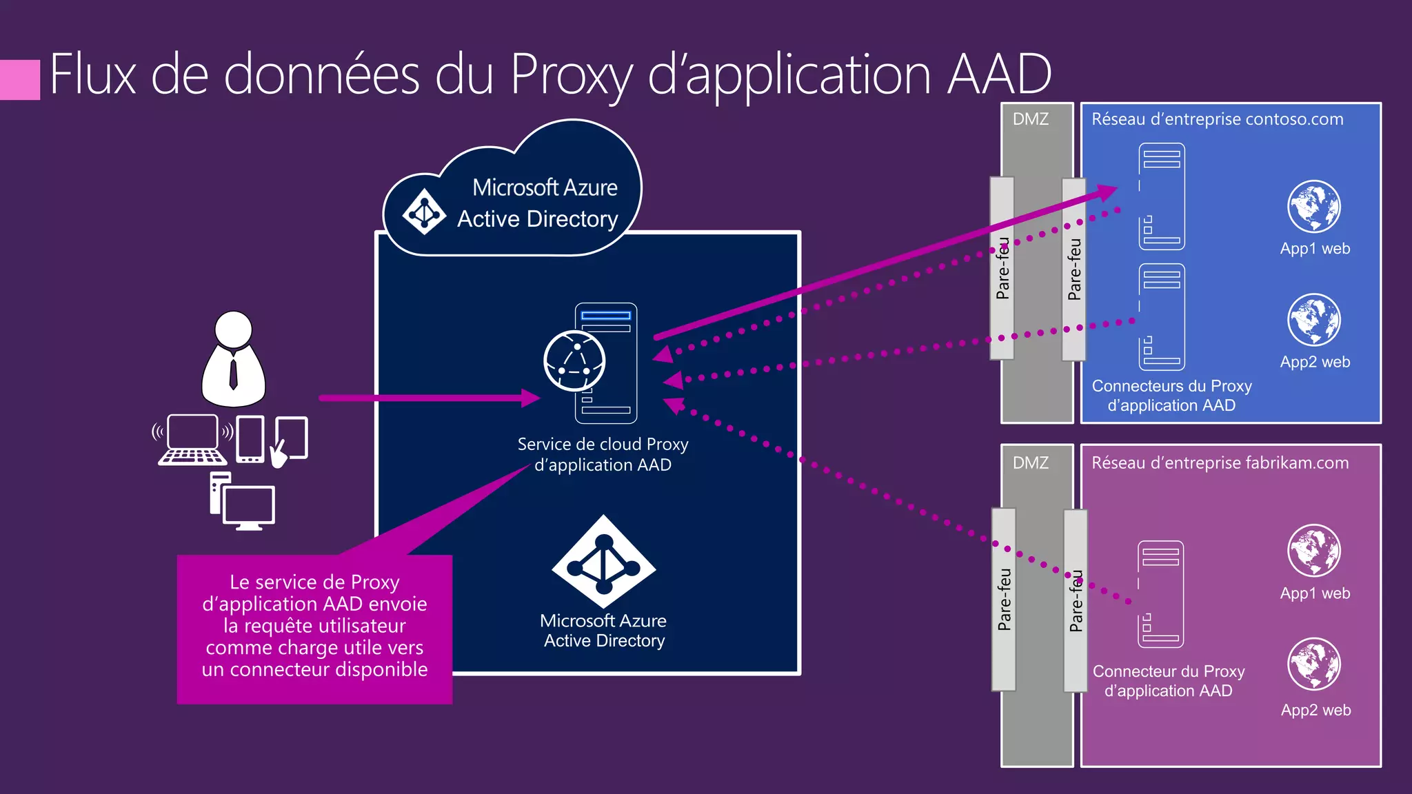 DMZ
DMZ
Pare-feu
Pare-feu
Pare-feu
Pare-feu
 