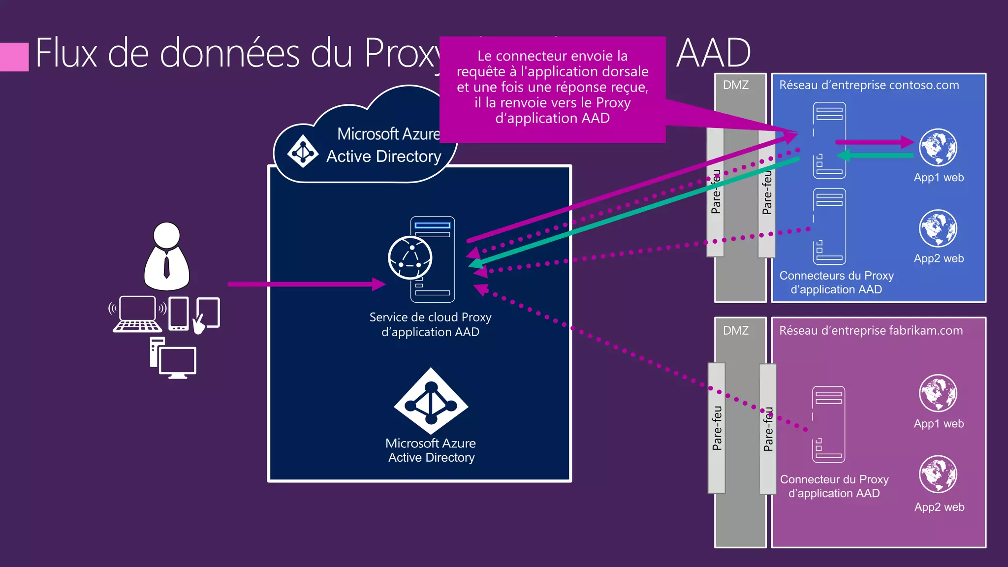 DMZ
DMZ
Pare-feu
Pare-feu
Pare-feu
Pare-feu
 