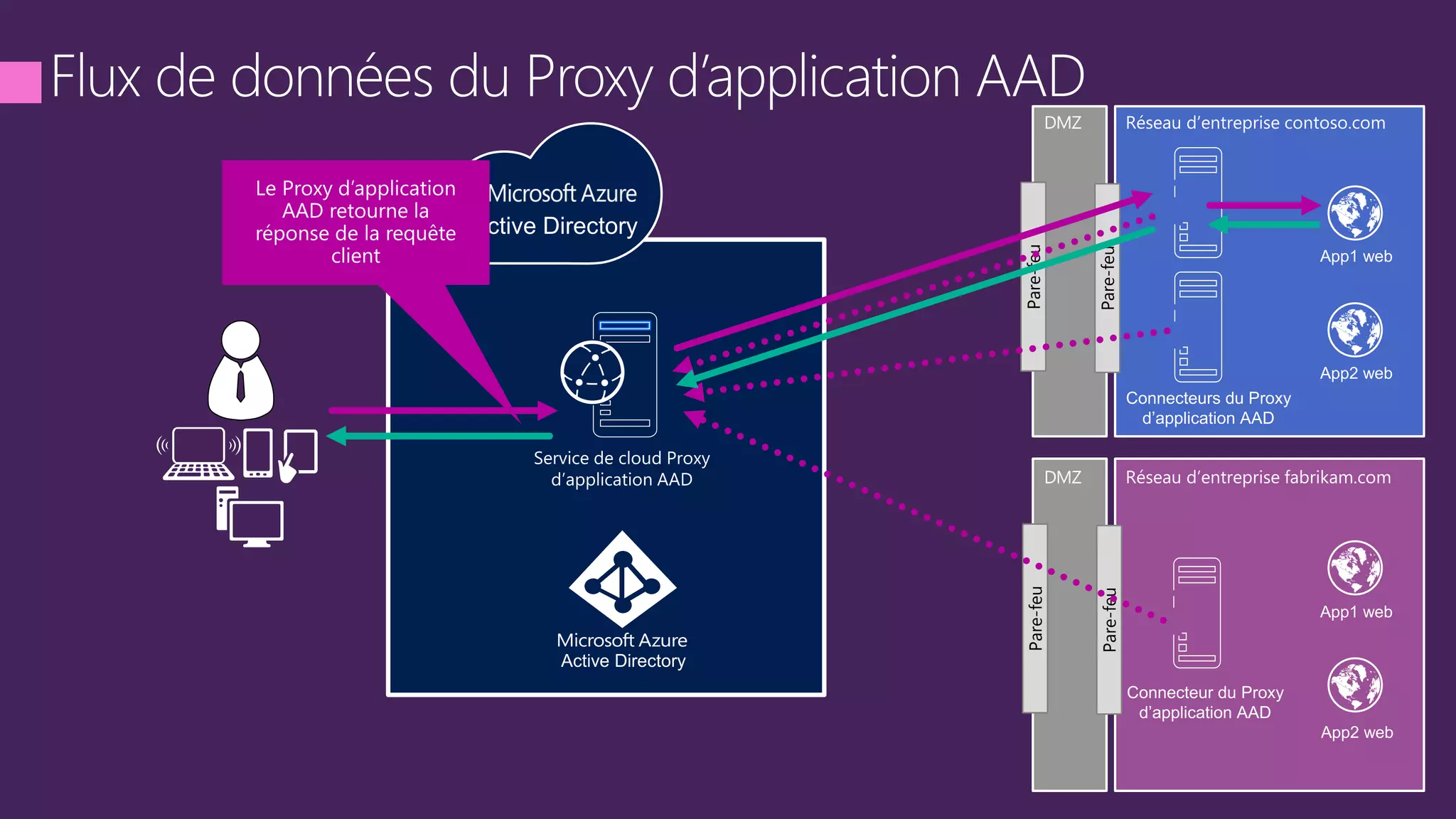 DMZ
DMZ
Pare-feu
Pare-feu
Pare-feu
Pare-feu
 