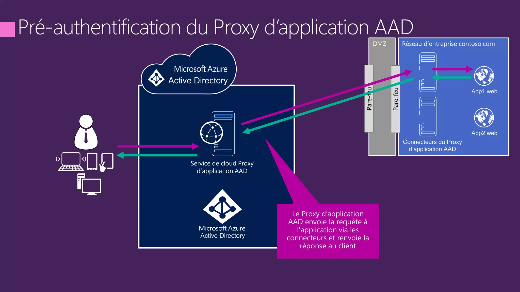 DMZ
Pare-feu
Pare-feu
 