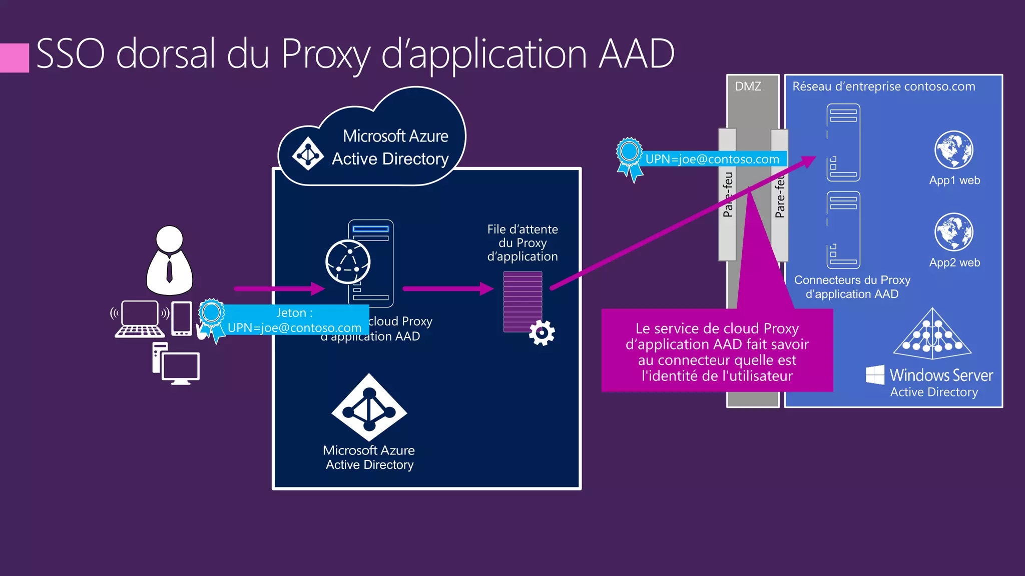 DMZ
Pare-feu
Pare-feu
 