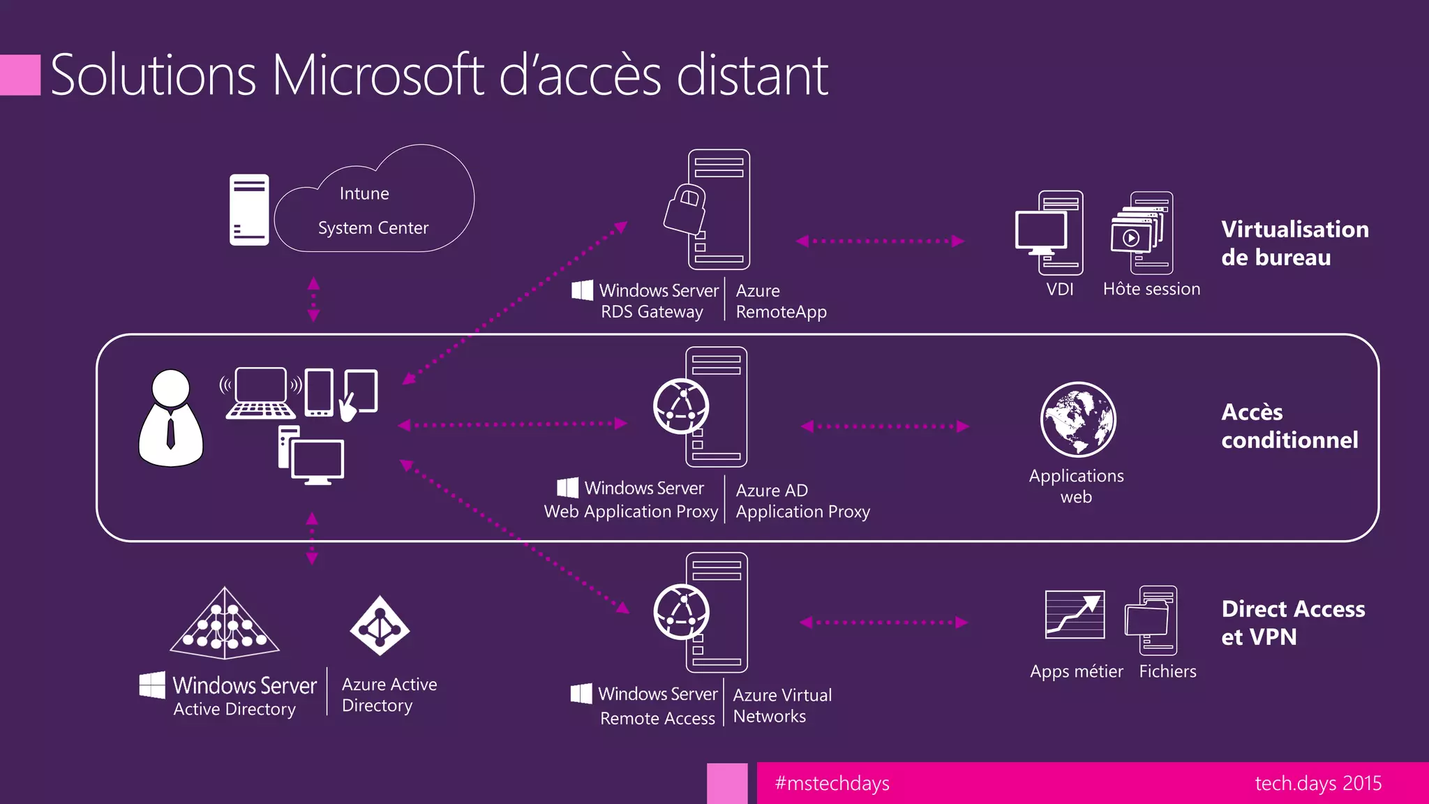 tech.days 2015#mstechdays
 