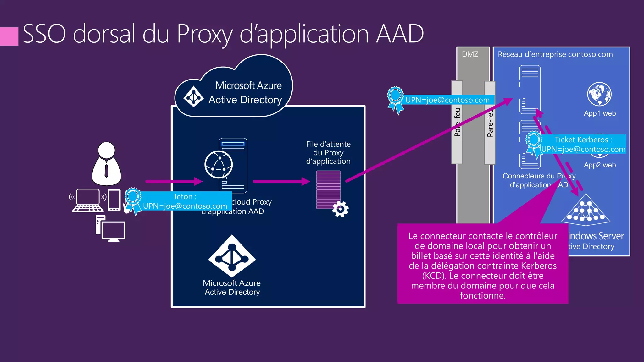 DMZ
Pare-feu
Pare-feu
 